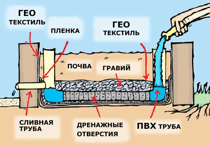 Конструкция капиллярной грядки