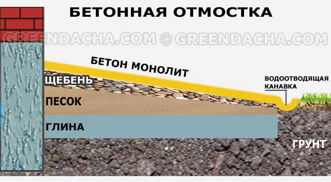 Отмостка фундамента бетонная. Отмостка бетонная