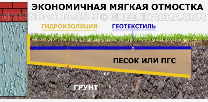Экономная мягкая отмостка фундамента. Экономная мягкая отмостка.