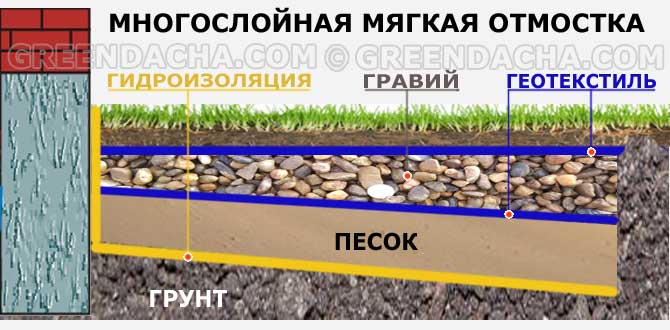 Многослойная мягкая отмостка фундамента. Многослойная мягкая отмостка.