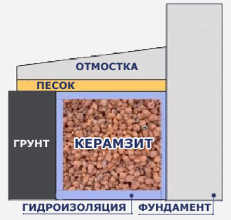 Утепление подвала керамзитом. Утепление подвала керамзитом.